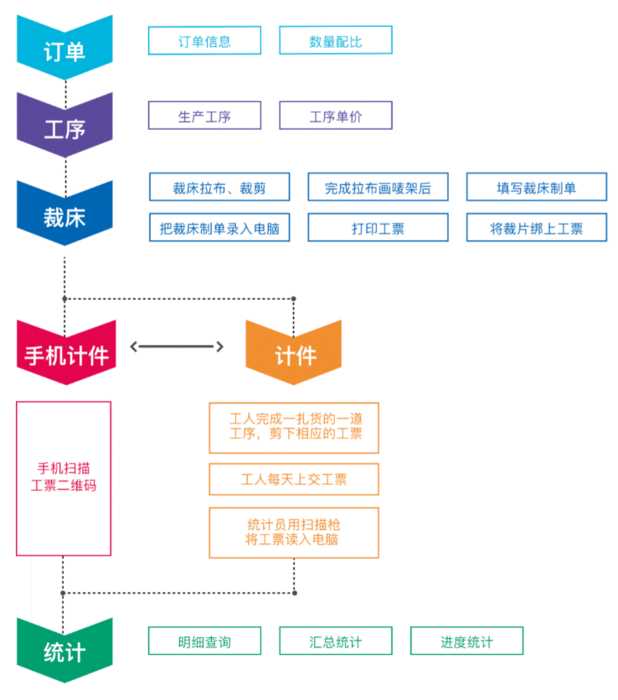 服装生产计件流程图.png